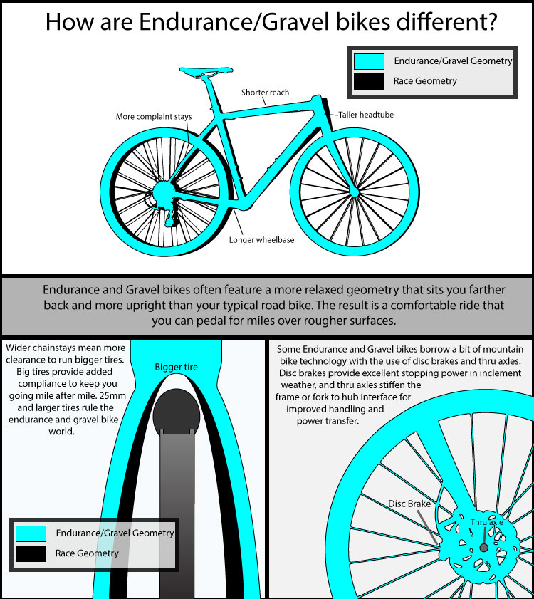 Endurance road bikes. Gravel road bikes.