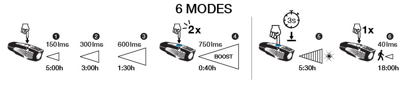 NiteRider Lumina 750 Boost modes
