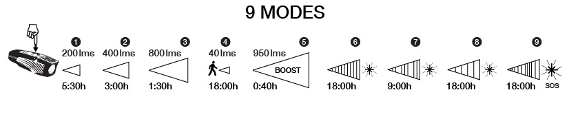 NiteRider Lumina OLED 950 Boost modes
