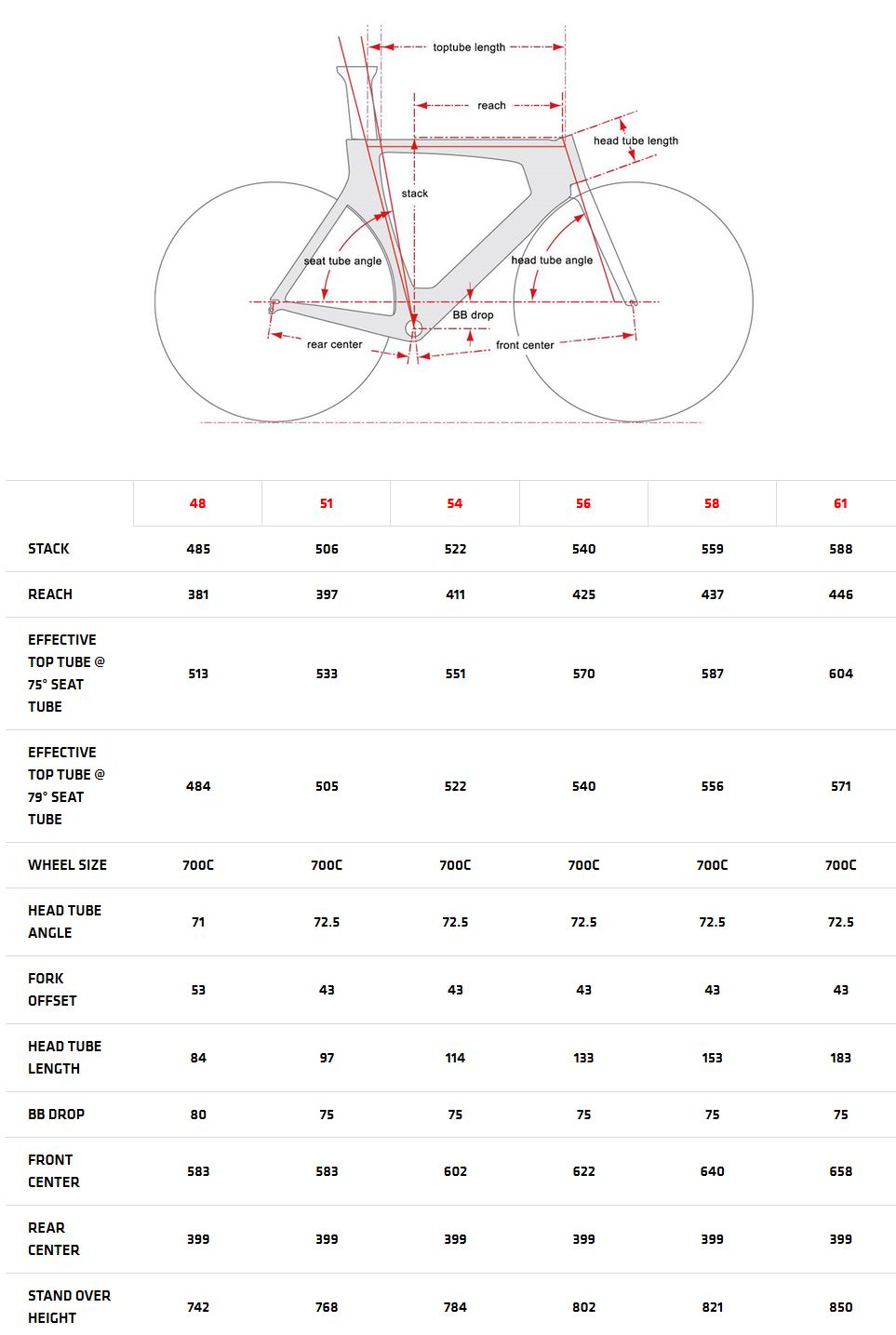 Cervelo P2 geometry chart