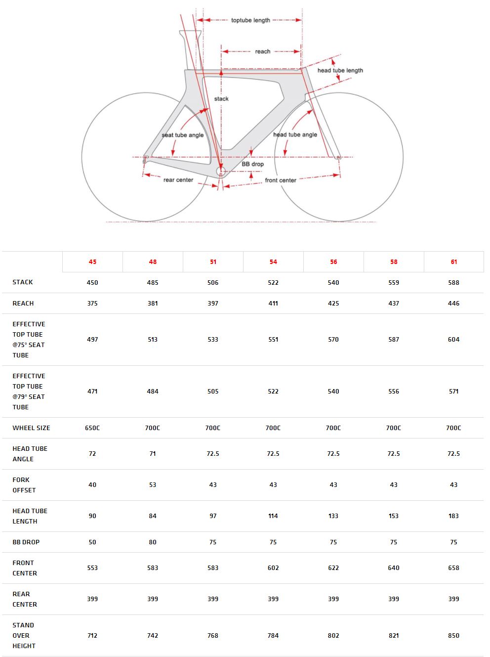 Cervelo P3 geometry chart