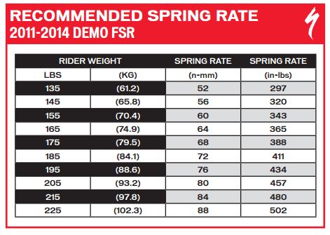 Ohlins Spring Weight Chart