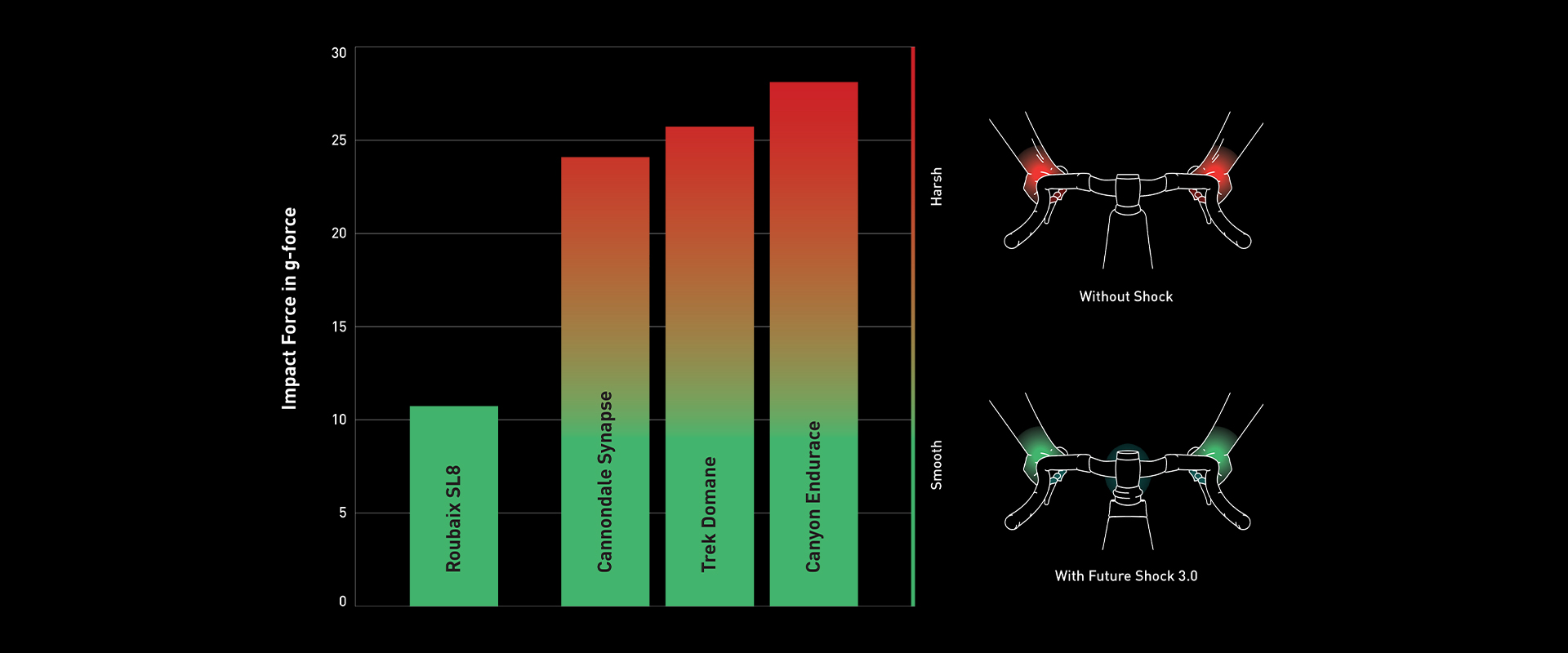 impact force in g-force | comparison