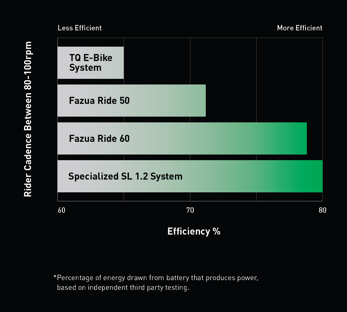 Efficiency Chart