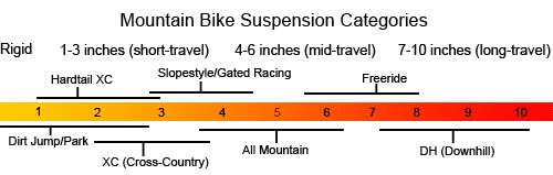 Mountain Bike Suspension Categories, Hardtail XC, Slopestyle, Gated Racing, Freeride