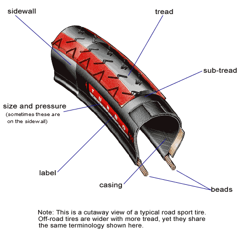 bike Pictionary on tires, sidewall, size, pressure, label, casing, beads, sub-tread, and tread