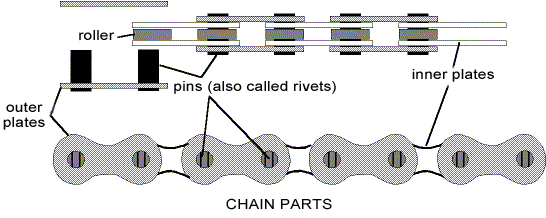 Basic chain parts