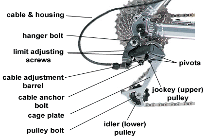 cable & housing, hanger bolt, limit adjusting screws, cable adjustment barrel, cable anchor bolt, cage plate, pulley bolt, idler pulley, jockey pulley, pivots