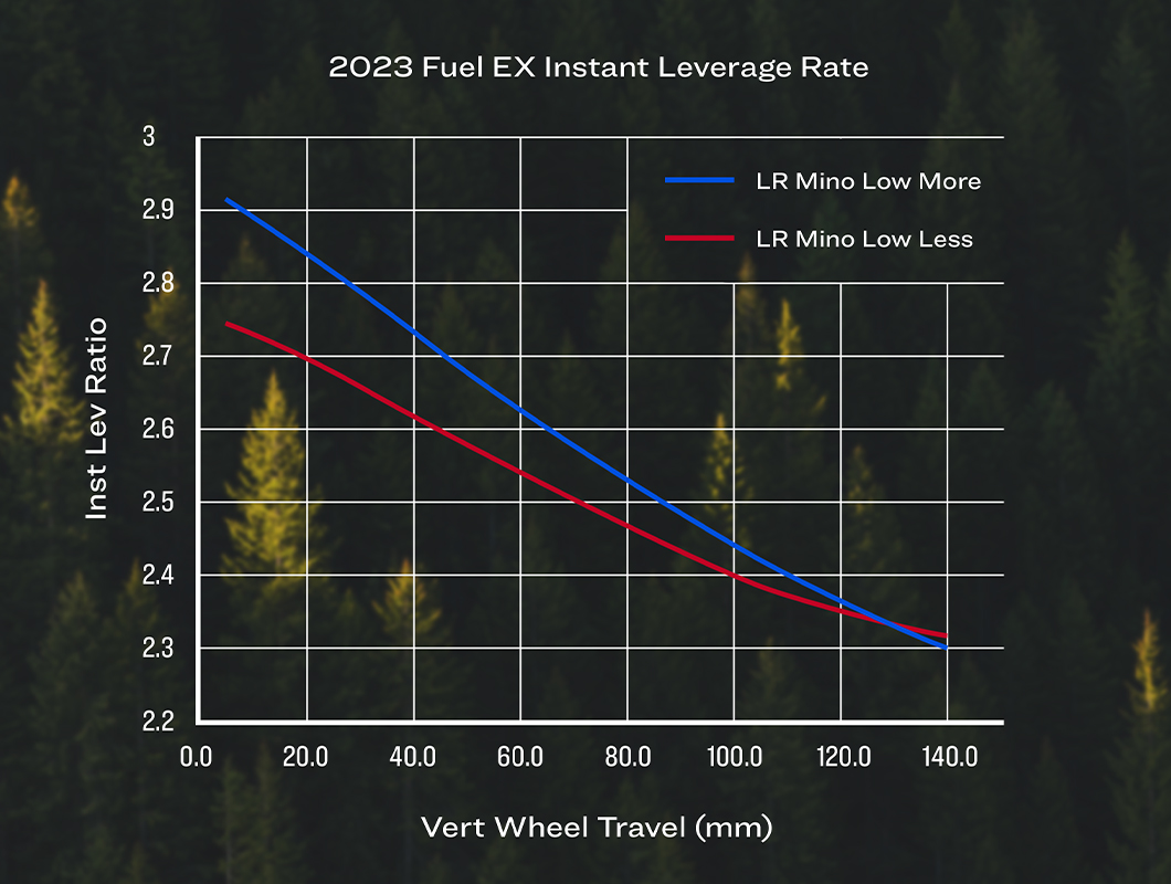 Adjustable Leverage Rate