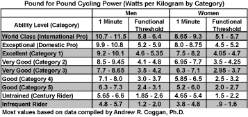 Cycling Wattage Chart