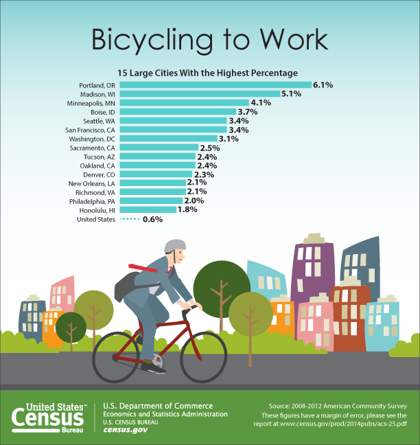 Bicycling to work percentages