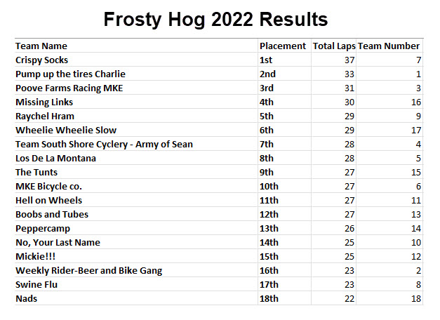 Frosty Hog 2022 Results