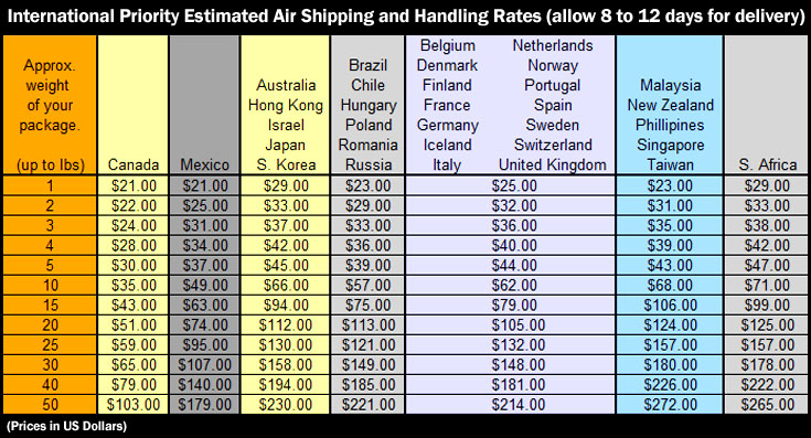 Usps Fee Chart