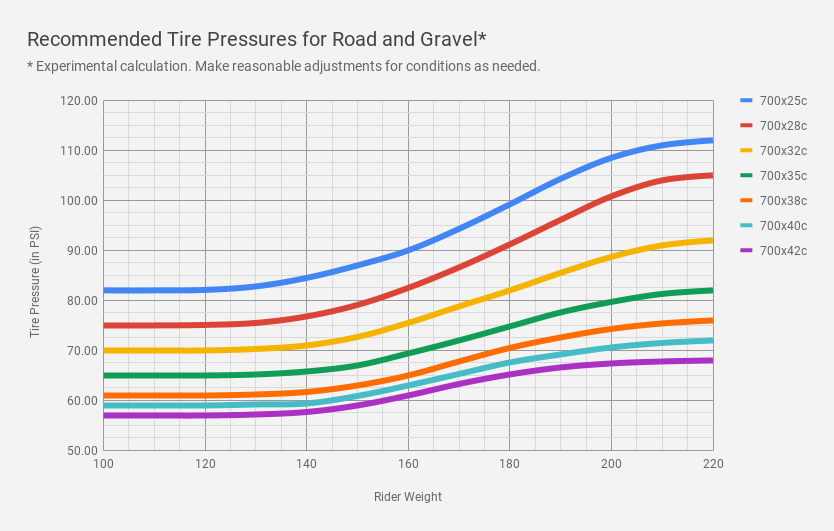 Road Bike Air Pressure Chart