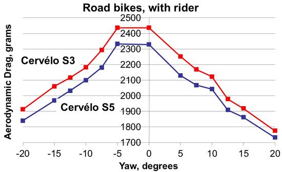 Cervelo S5 Size Chart