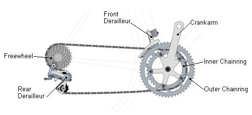 The parts of your bicycle's drive train