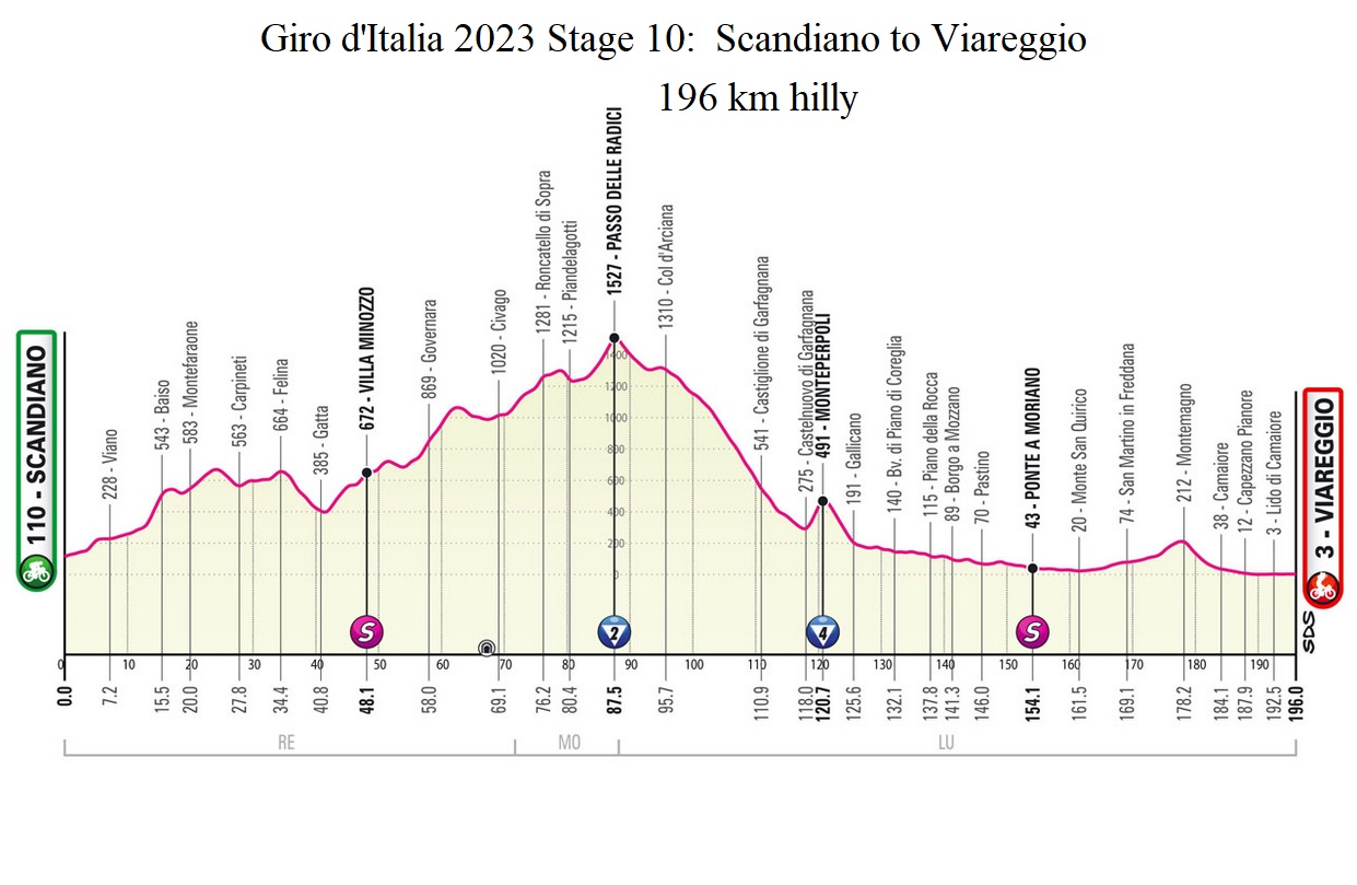 Giro d'Italia 2023 Stage 10 Scandiano to Viareggio profile