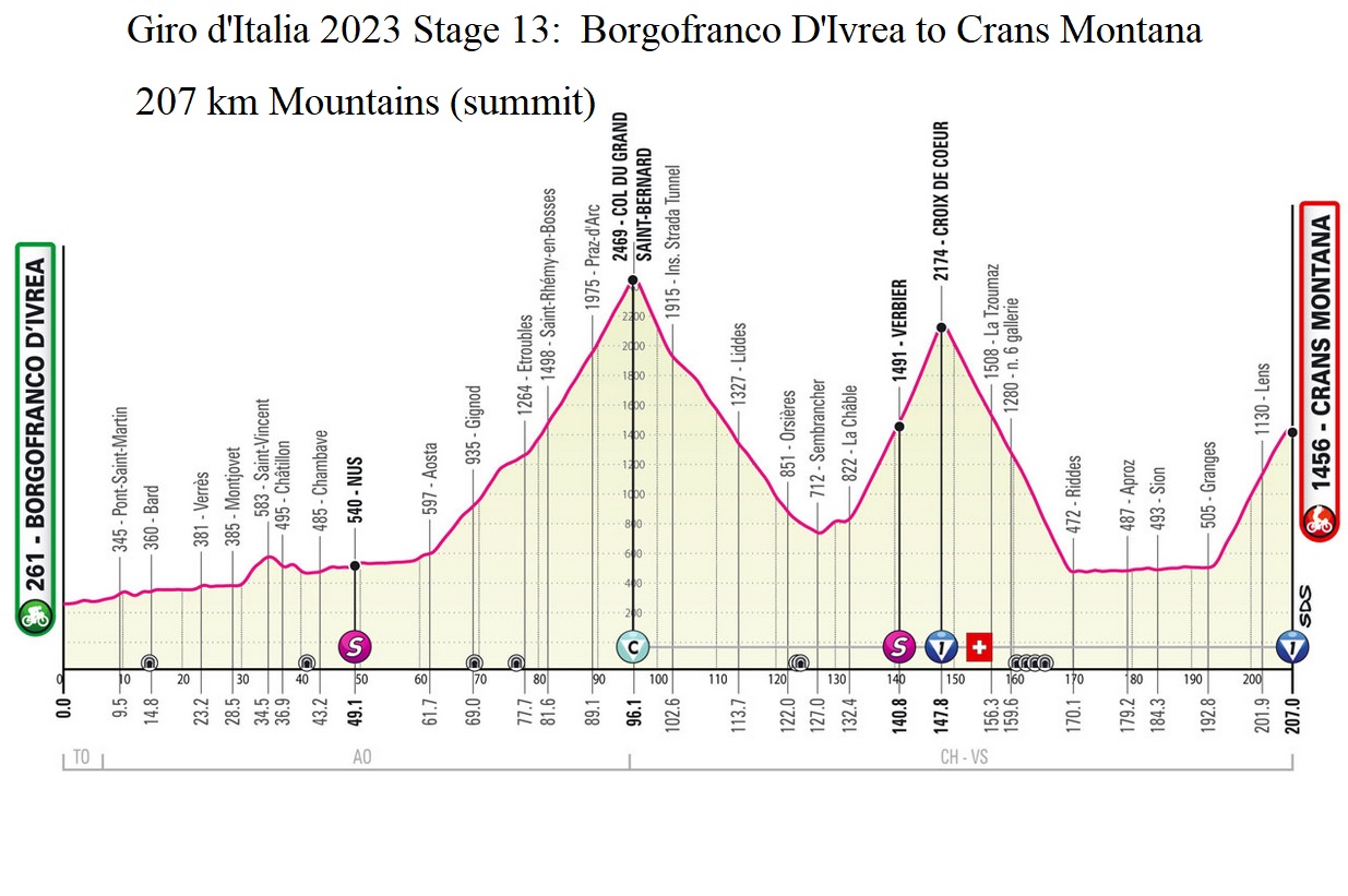 Giro d'Italia 2023 Stage 13 Borgofranco D'Ivrea to Crans Montana profile