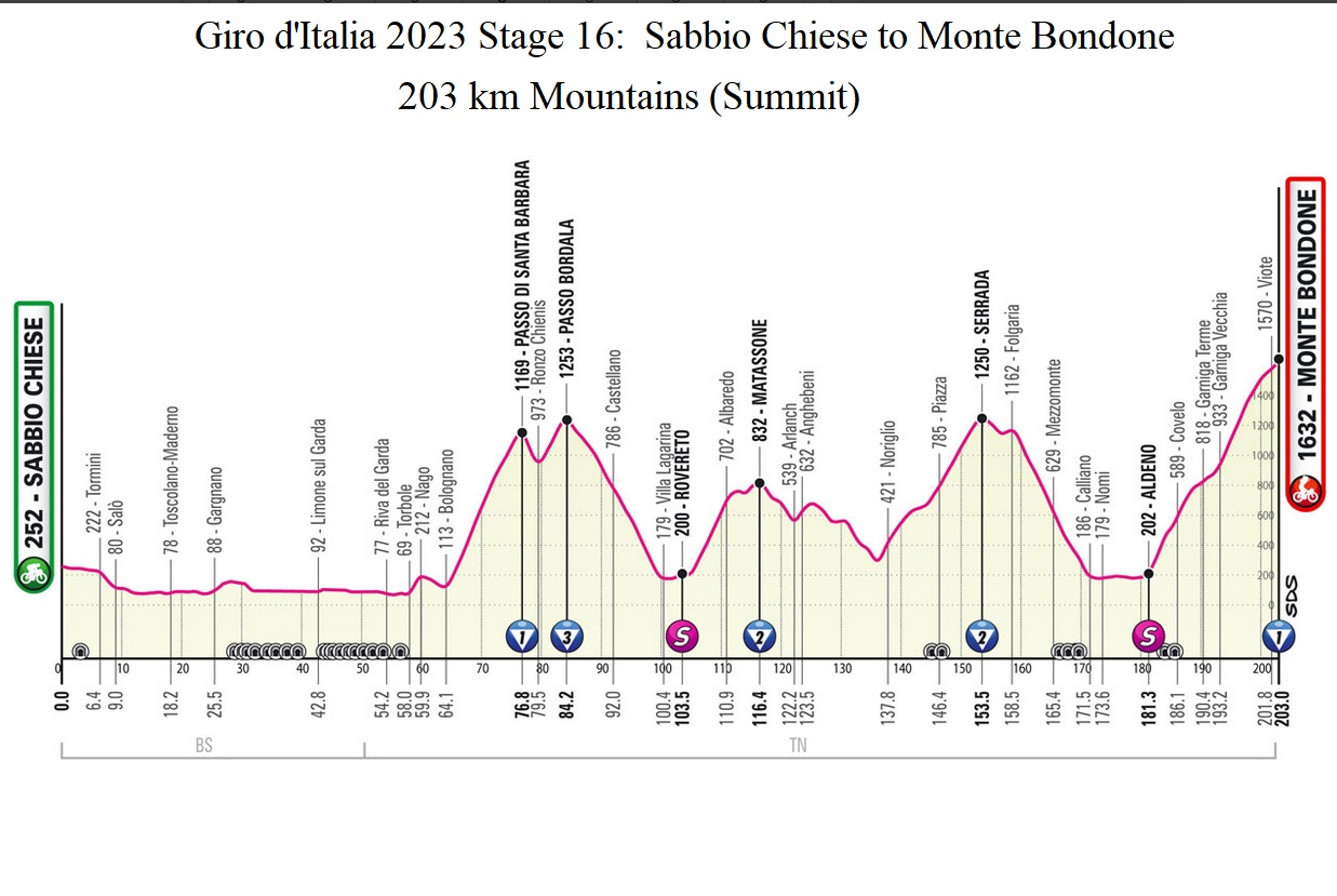 Giro d'Italia 2023 Stage 16 Sabbio Chiese to Monte Bondone profile