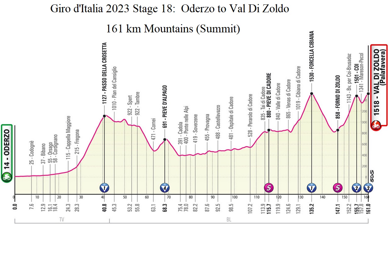 Giro d'Italia 2023 Stage 18 Oderzo to Val di Zoldo profile