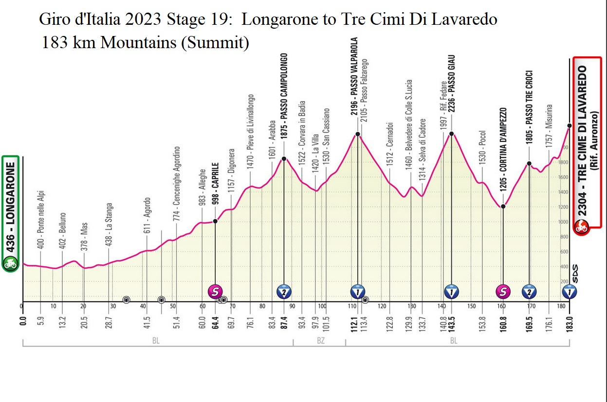 Giro d'Italia 2023 Stage 19 Longarone to Tre Cimi Di Lavaredo profile