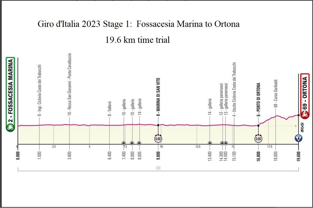 Giro d'Italia 2023 Stage 1 Fossacesia Marina to Ortona profile