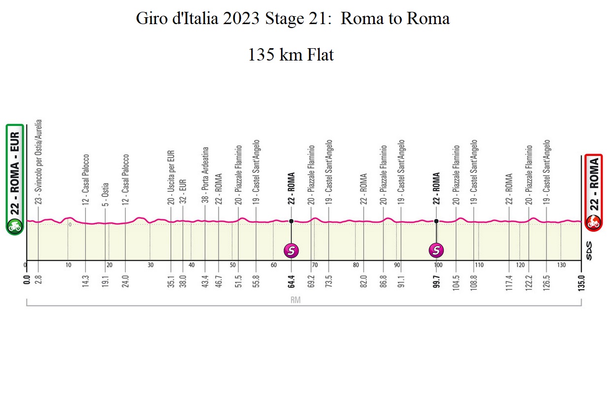 Giro d'Italia 2023 Stage 21 Roma to Roma profile