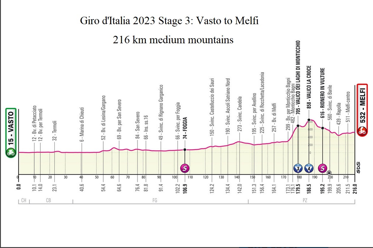 Giro d'Italia 2023 Stage 3 Vasto to Melfi profile