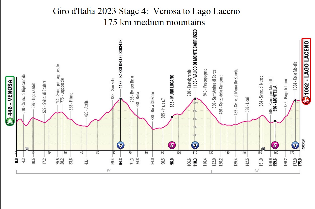 Giro d'Italia 2023 Stage 4 Venosa to Lago Laceno profile