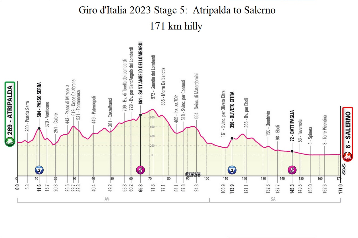 Giro d'Italia 2023 Stage 5 Atripalda to Salerno profile