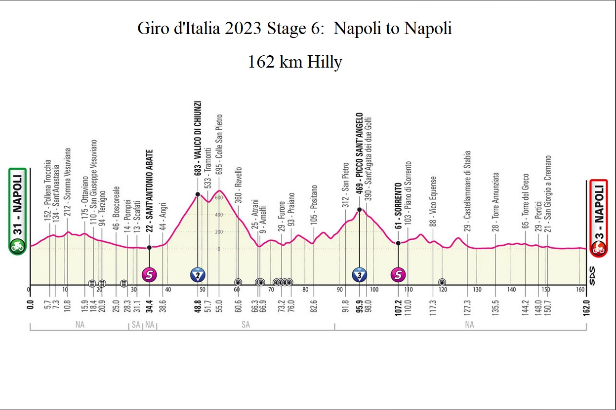 Giro d'Italia 2023 Stage 6 Napoli to Napoli profile