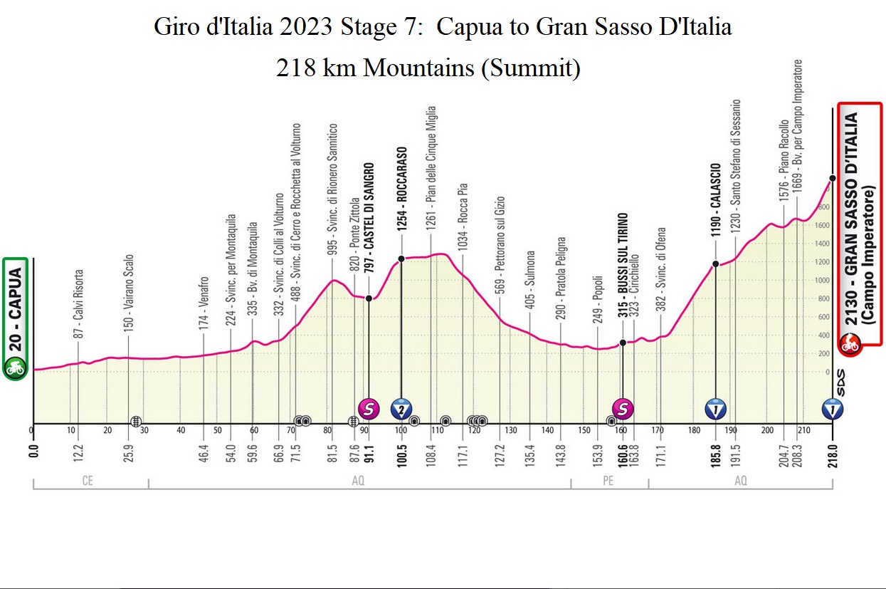 Giro d'Italia 2023 Stage 7 Capua to Gran Sasso D'Italia profile