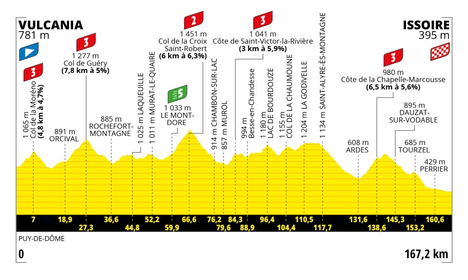 2023 Tour de France Stage 10 Profile