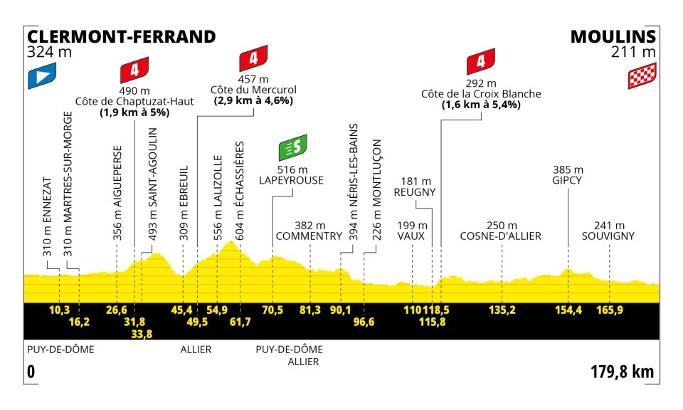 2023 Tour de France Stage 11 Profile