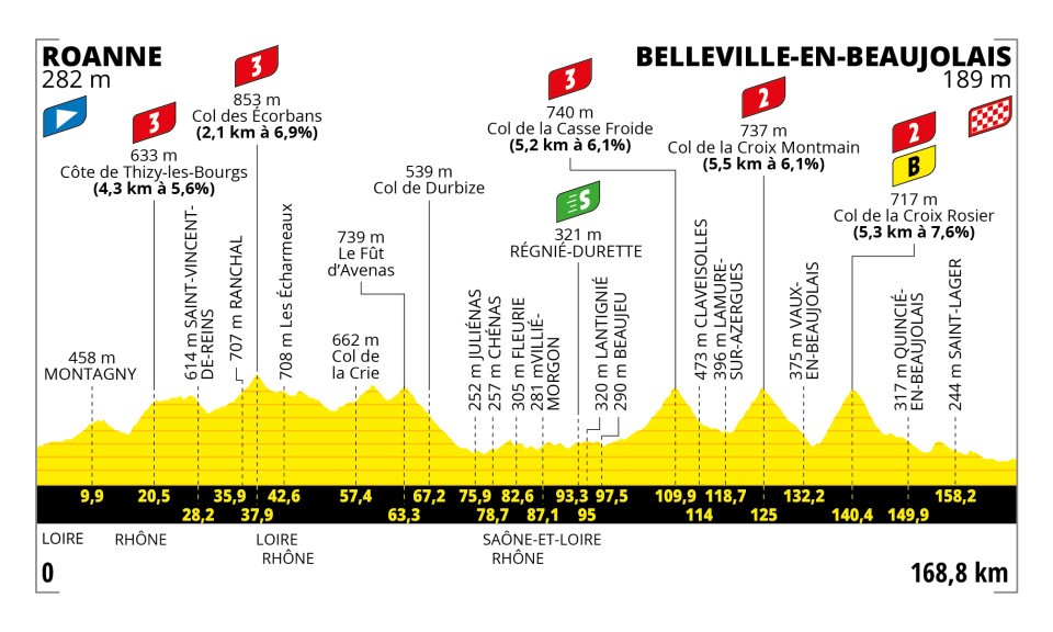2023 Tour de France Stage 12 Profile