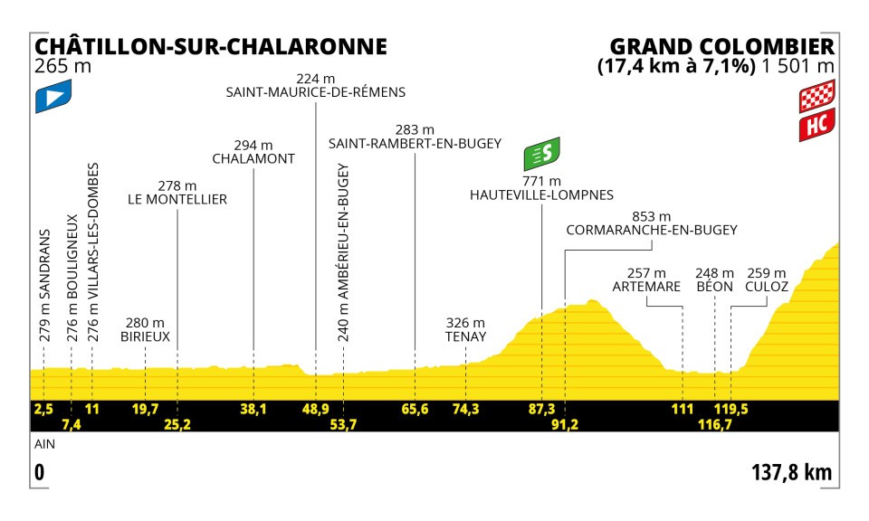 2023 Tour de France Stage 13 Profile