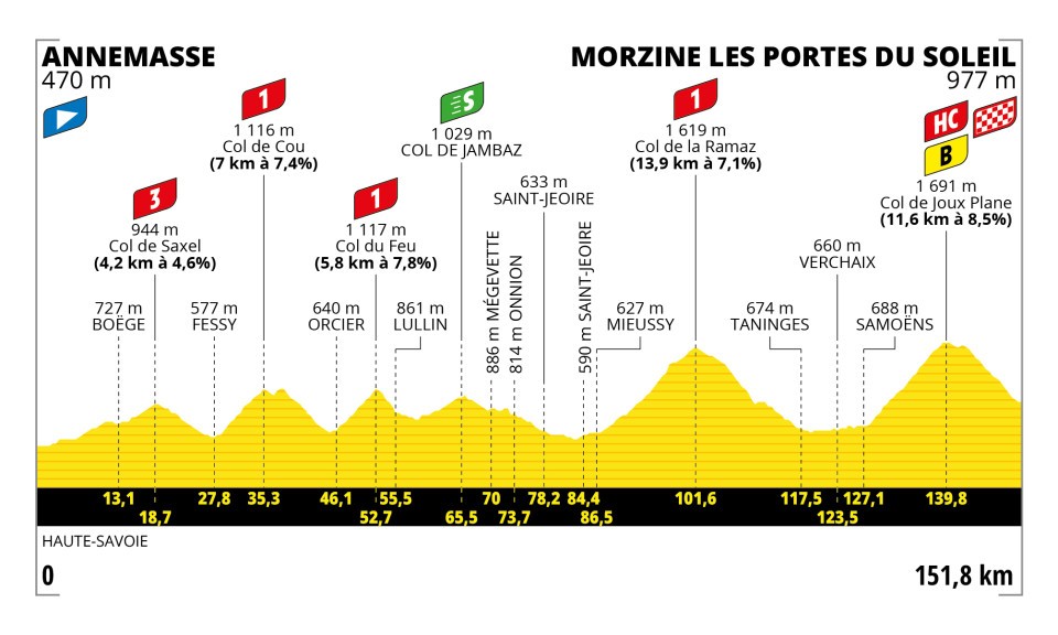 2023 Tour de France Stage 14 Profile