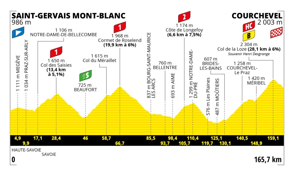 2023 Tour de France Stage 17 Profile