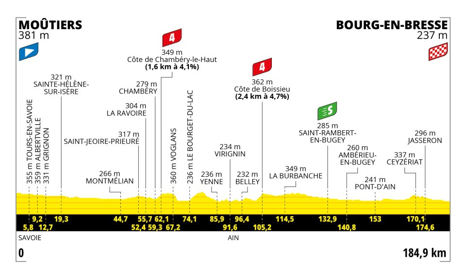 2023 Tour de France Stage 18 Profile