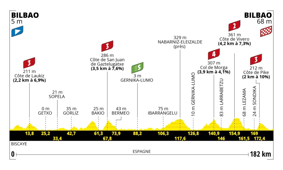 2023 Tour de France Stage 1 Profile