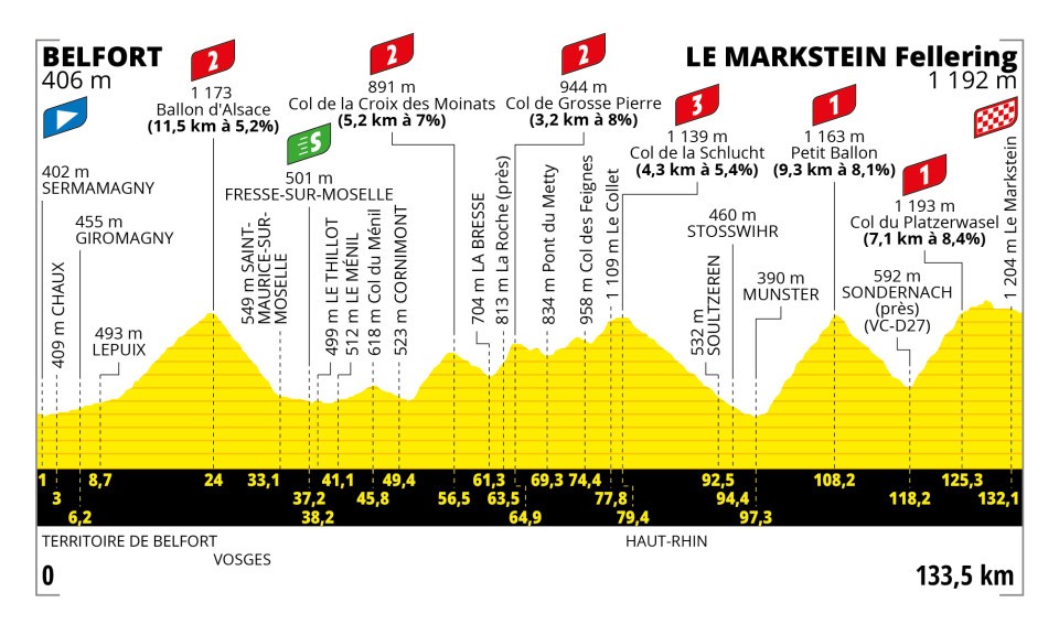2023 Tour de France Stage 20 Profile