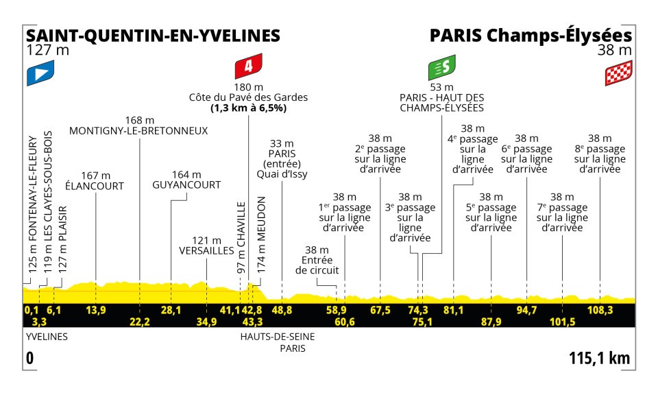 2023 Tour de France Stage 21 Profile