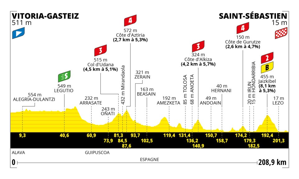 2023 Tour de France Stage 2 Profile