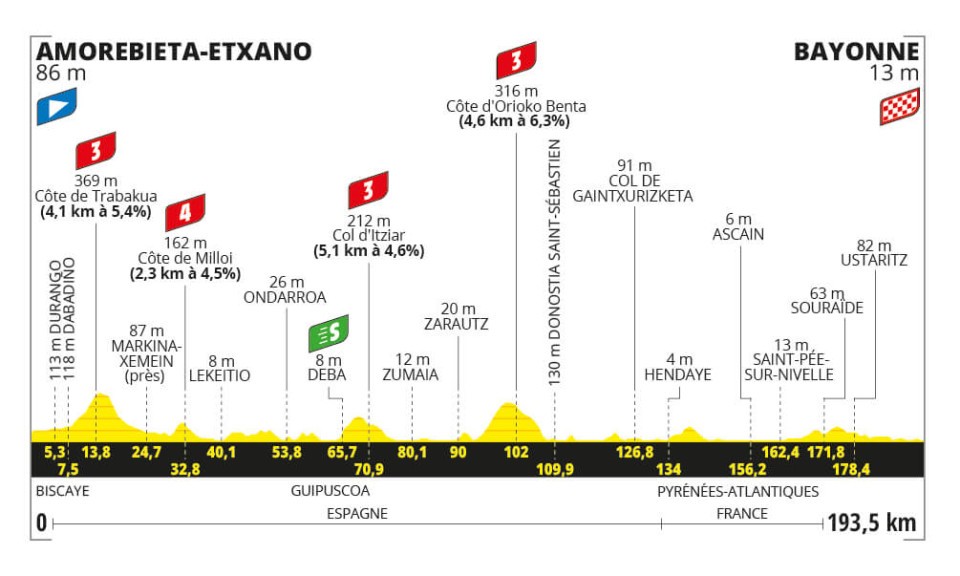 2023 Tour de France Stage 3 Profile