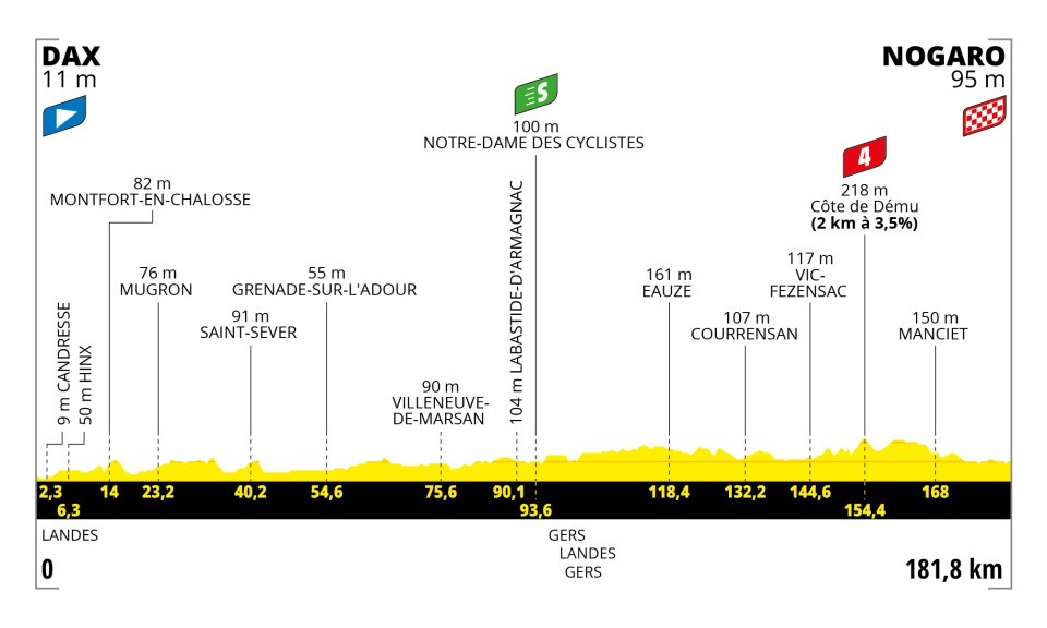 2023 Tour de France Stage 4 Profile