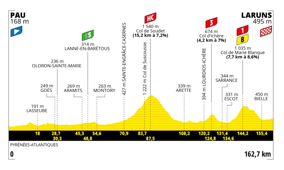 2023 Tour de France Stage 5 Profile