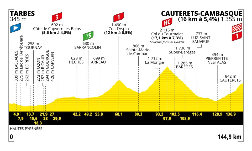2023 Tour de France Stage 6 Profile