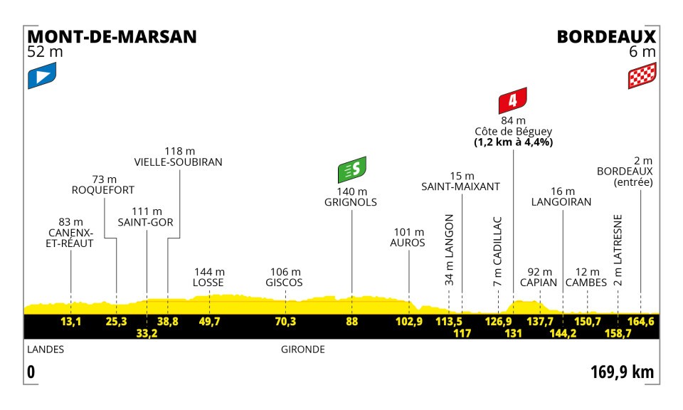 2023 Tour de France Stage 7 Profile