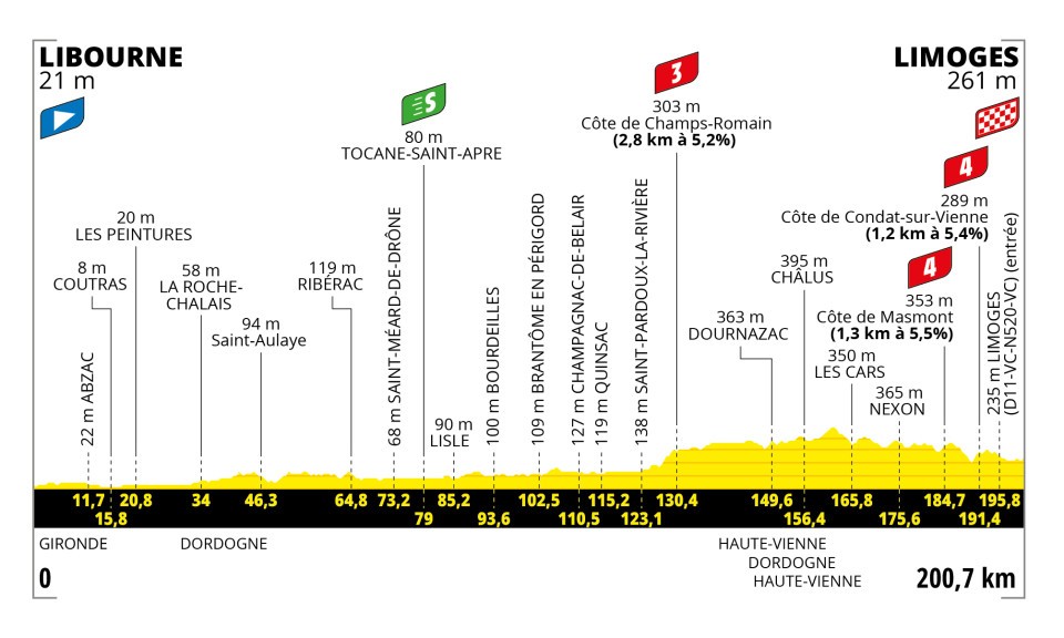 2023 Tour de France Stage 8 Profile