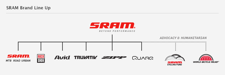 Lakeside Bicycles is pleased to feature the entire SRAM family of bicycle components